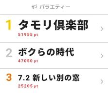 今年60周年の“バニーガール”を特集した「タモリ倶楽部」が視聴熱ランキング週間1位を獲得!