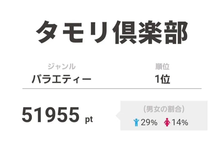 【画像を見る】1位はバニー衣装を扱うメーカーでロケを行った「タモリ倶楽部」