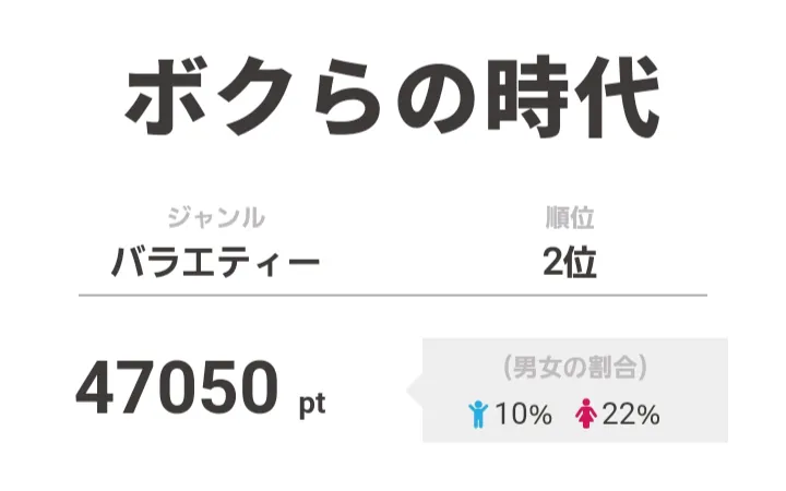 2位は「ボクらの時代」