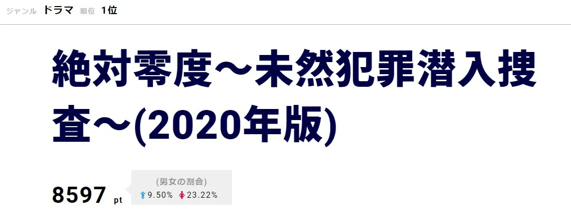 【写真を見る】沢村一樹の名演技に多くの視聴者が引き込まれた「絶対零度」が1位に！