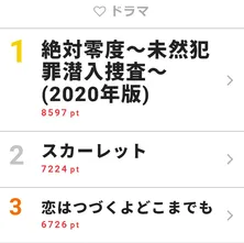 テロ計画の黒幕が明らかに…！クライマックスに向けて盛り上がる「絶対零度」が視聴熱1位獲得