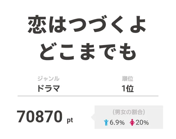 魔王 天堂の告白と クリーム祭り に視聴者からの反響が 恋はつづくよどこまでも 1 3 芸能ニュースならザテレビジョン