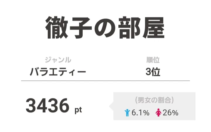 3位は「徹子の部屋」