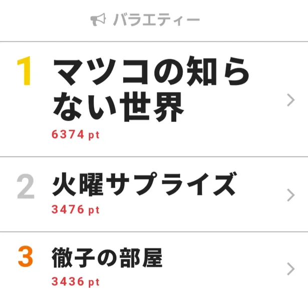 3月10日の「視聴熱」バラエティー デイリーランキングTOP3