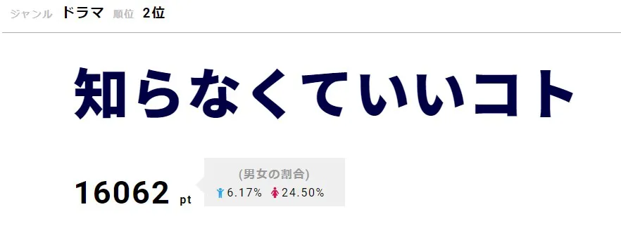 「知らなくていいコト」が2位