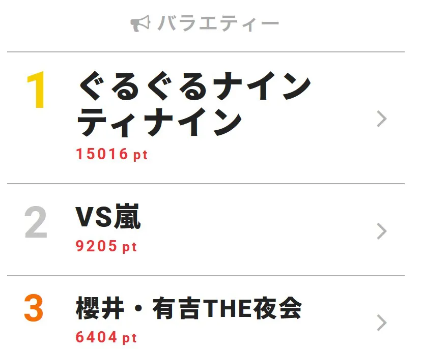 【写真を見る】「ぐるぐるナインティナイン」が1位！“視聴熱”バラエティー デイリーランキングTOP3