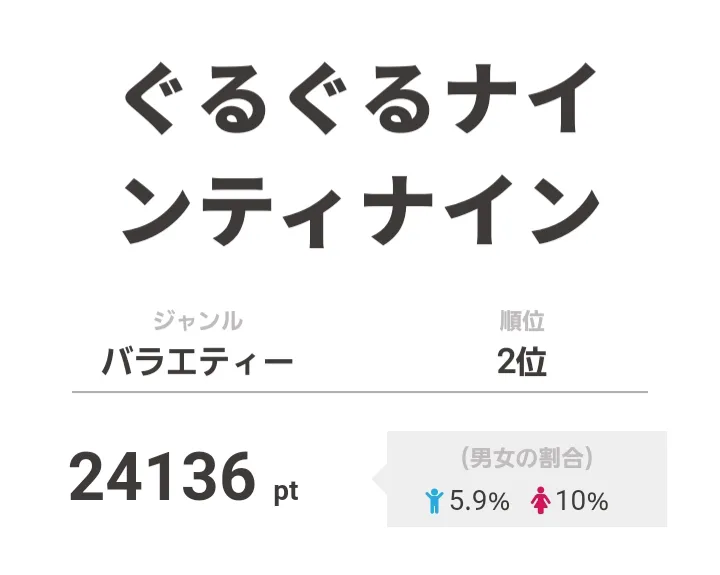 2位は「ぐるぐるナインティナイン」