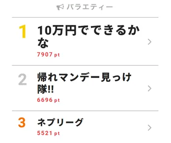 HiHi Jets・猪狩蒼弥、飲食店を求めて全力ダッシュで視聴熱第2位にランクイン！