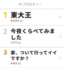 「東大王」が視聴熱デイリー1位を獲得! 番組卒業の水上颯と伊沢拓司のラストマッチも