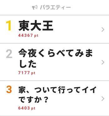 「東大王」が視聴熱デイリー1位を獲得！　番組卒業の水上颯と伊沢拓司のラストマッチも