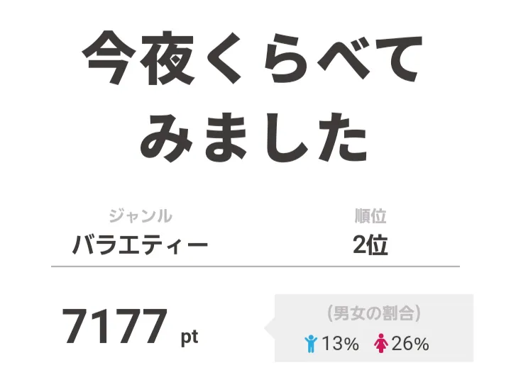 2位は「今夜くらべてみました」