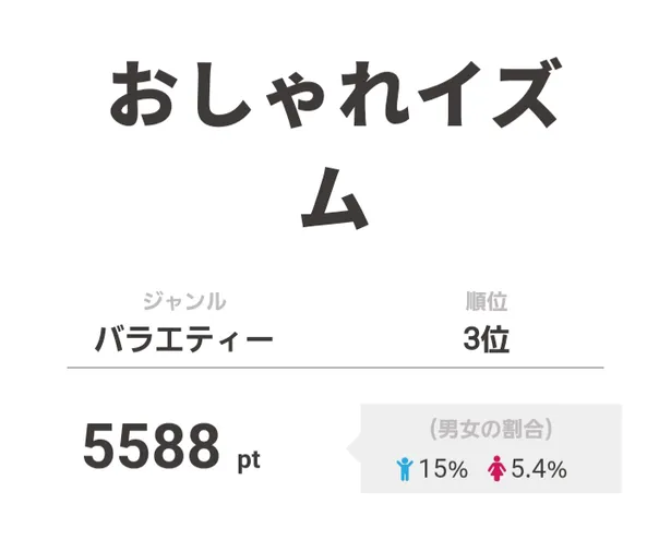 乃木坂46 齋藤飛鳥が答えた上田晋也のイメージに爆笑 おしゃれイズム が視聴熱デイリー3位にランクイン 3 3 Webザテレビジョン