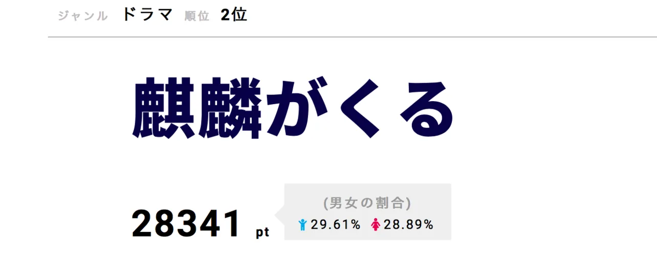 「麒麟がくる」が第2位！