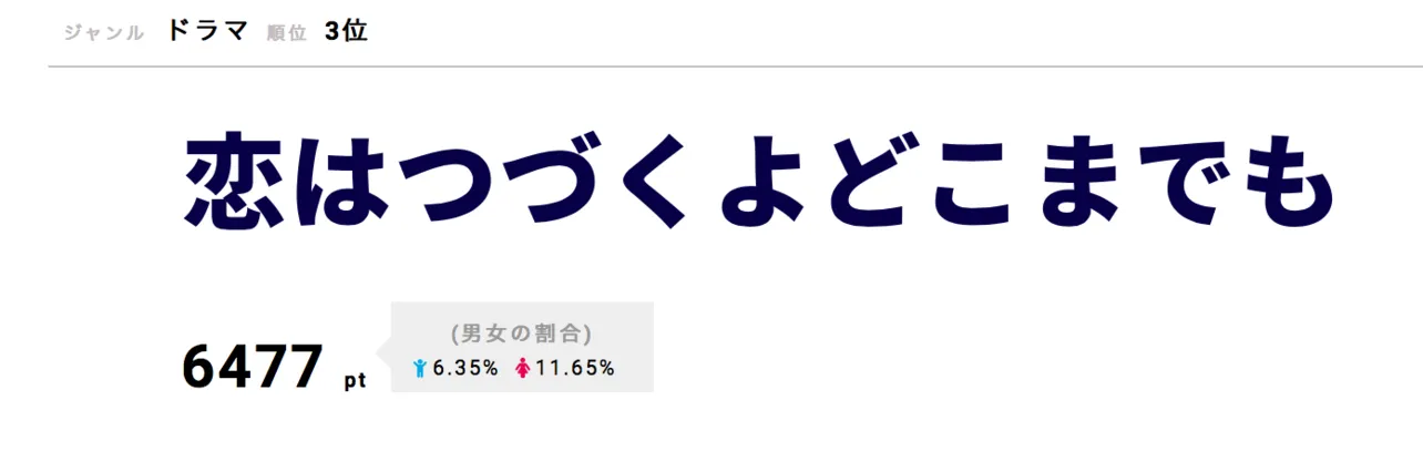 「テセウスの船」が第1位！