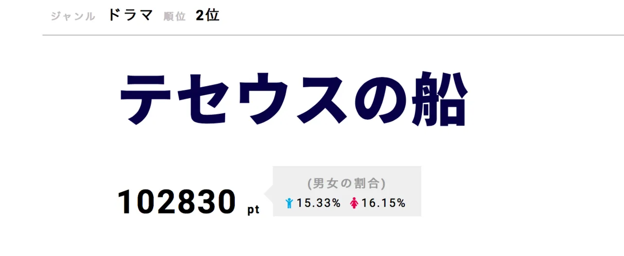 「テセウスの船」が第2位！