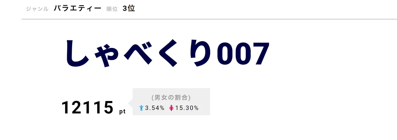 「しゃべくり007」が第3位！