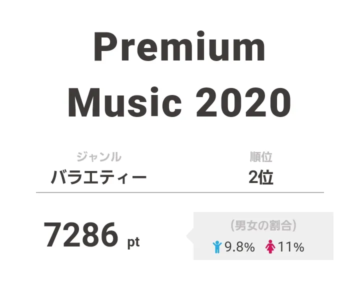 2位は「Premium Music 2020」