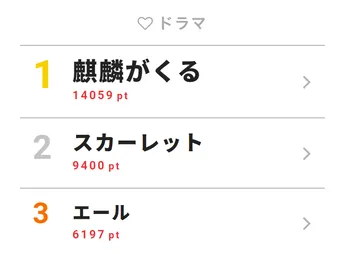 向井理の「麒麟がくる道は遠いのう」のセリフに「義輝によるタイトル回収は熱い」の声！