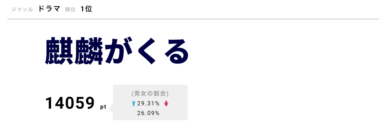 【写真を見る】涙を流す足利義輝(向井理)が話題の「麒麟がくる」が第1位！