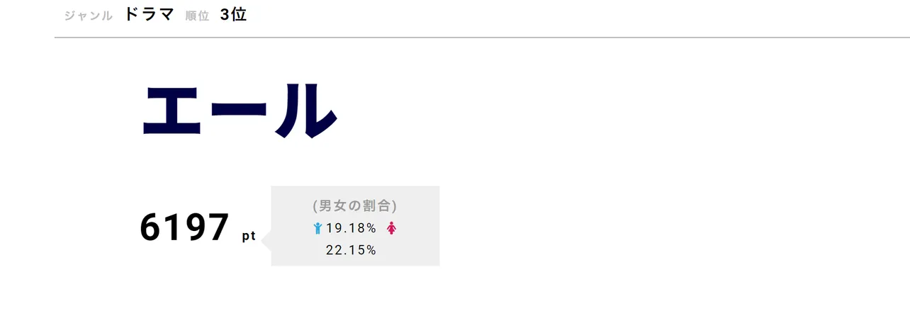 「エール」が第3位！