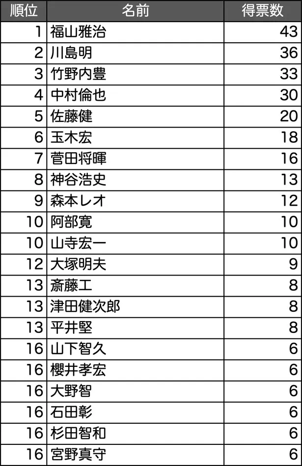 声が好きな有名人ランキング2020 男性部門