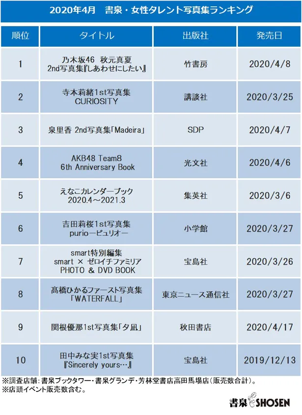 画像 乃木坂46秋元真夏2nd写真集が書泉で月間1位に 2位は Jkグラドル 寺本莉緒 2 3 Webザテレビジョン