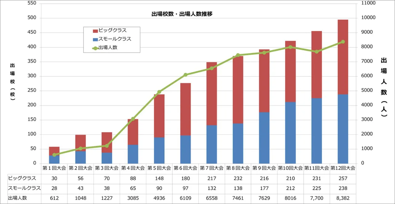 日本高校ダンス部選手権の参加校が昨年過去最多となった