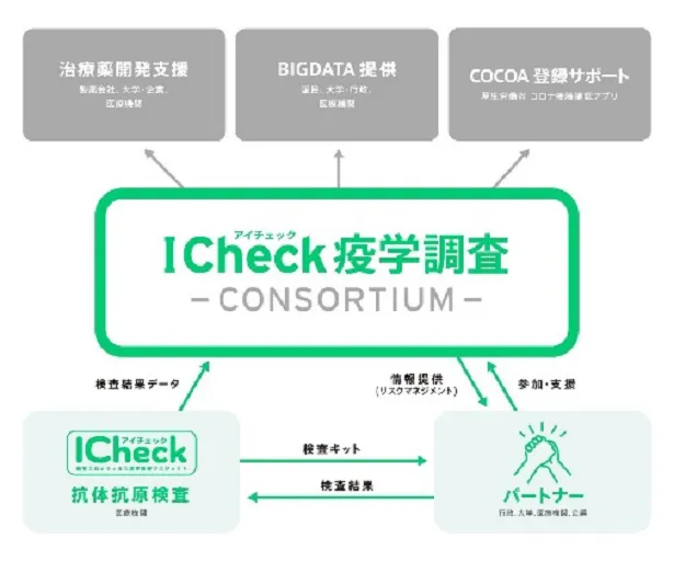 「I Check 疫学調査コンソーシアム」図