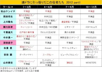 剛力、上川、涼成…連ドラに引っ張りだこの役者たち