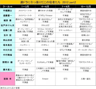 【リスト2】バラエティーでも活躍する俳優・田山涼成の活躍をチェック