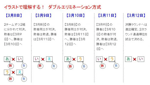 【イラストで理解する！】　2次ラウンドのダブルエリミネーション方式