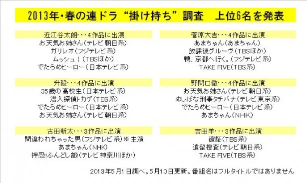 春の連ドラ“掛け持ち俳優は60人余。上位はこの6人。古田新太は3本ともレギュラー出演（「間違われちゃった男」で初の連ドラ主演!）