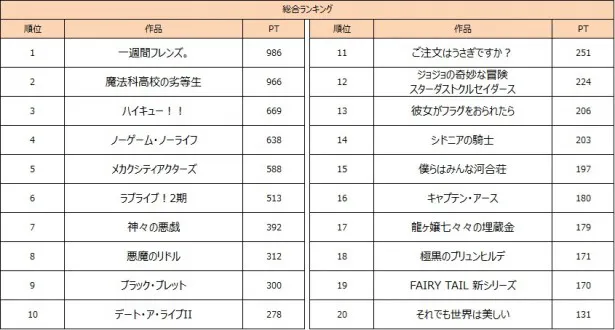 「今後の展開が楽しみな2014年春アニメ」の総合ランキング