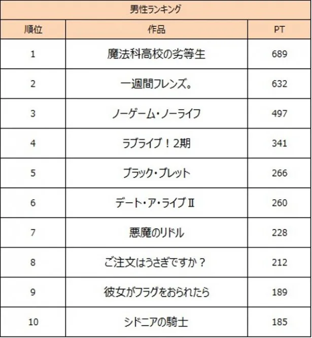 【画像】「今後の展開が楽しみな2014年春アニメ」の男性ランキング