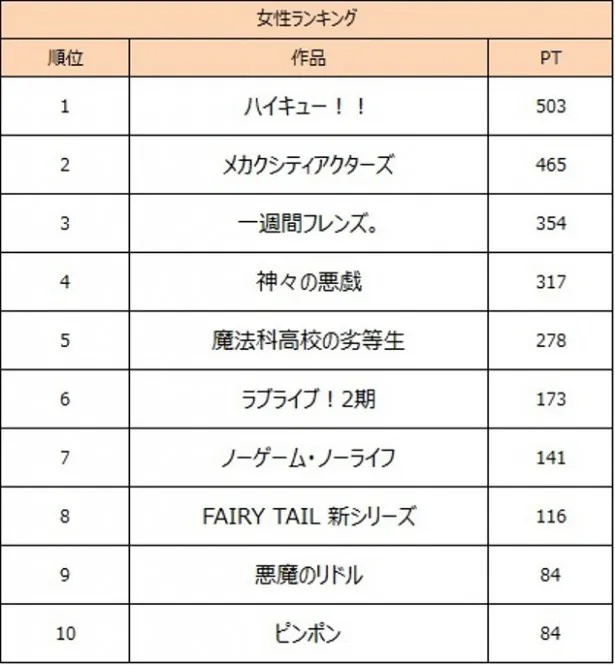 「今後の展開が楽しみな2014年春アニメ」女性ランキング