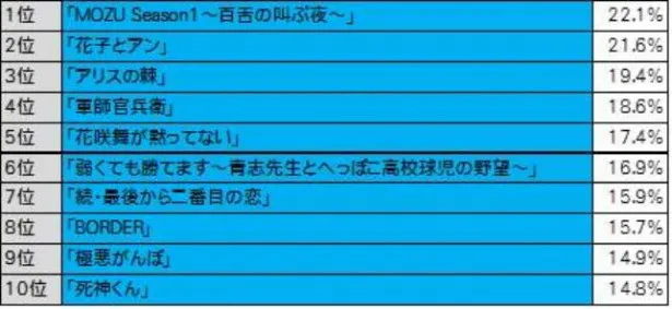 最人気は Mozu T会員対象の 独自視聴率 を発表 Webザテレビジョン