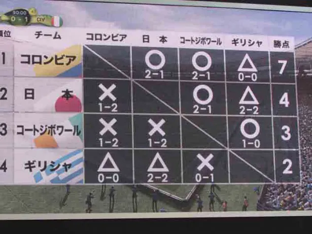 【写真を見る】ゲームソフトが出した日本が属するグループリーグCの勝敗予想。本番もこうなる？