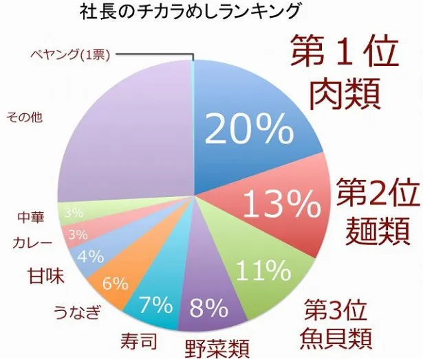 【写真を見る】「社長のチカラめしランキング」集計結果