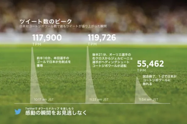 【写真を見る】1分間で10万ツイートを超えたのは、コートジボワール戦における本田圭佑が先制ゴールを決めた瞬間！