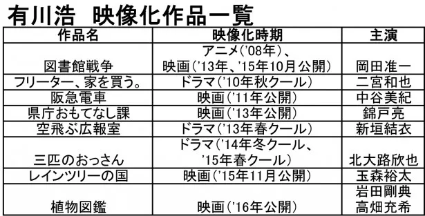 【写真を見る】映像化が相次ぐ人気作家・有川浩。作品一覧はこちら