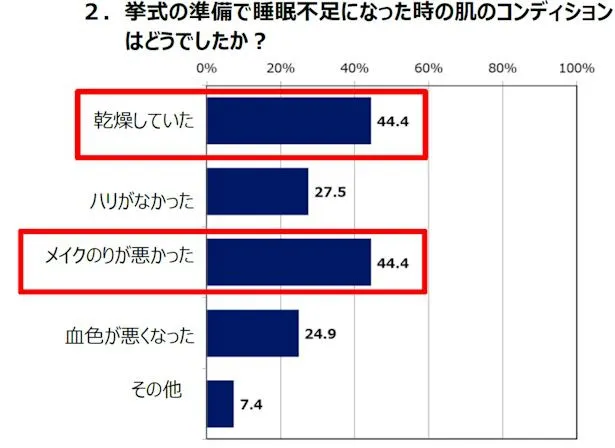 挙式当日まで最も努力したことは？