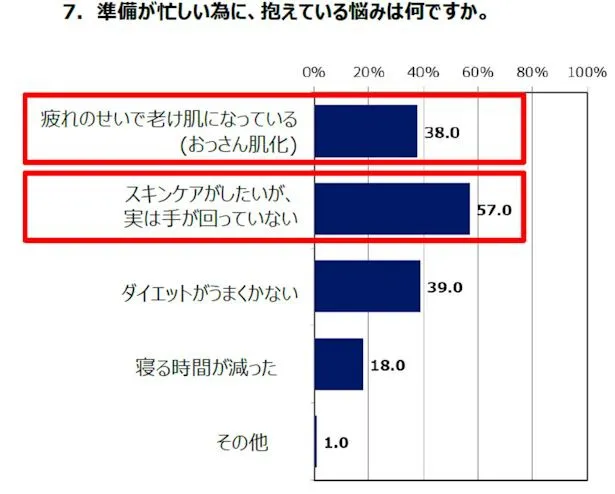 挙式の準備が忙しい為に、抱えている悩みは？