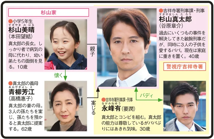 警部補・杉山真太郎〜吉祥寺署事件ファイルの人物相関図