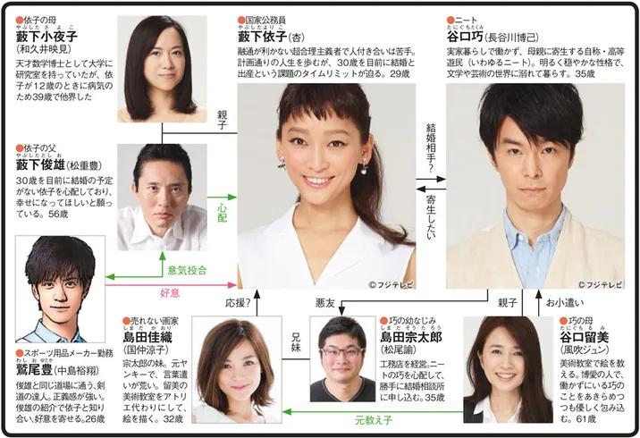 デート〜恋とはどんなものかしら〜の人物相関図