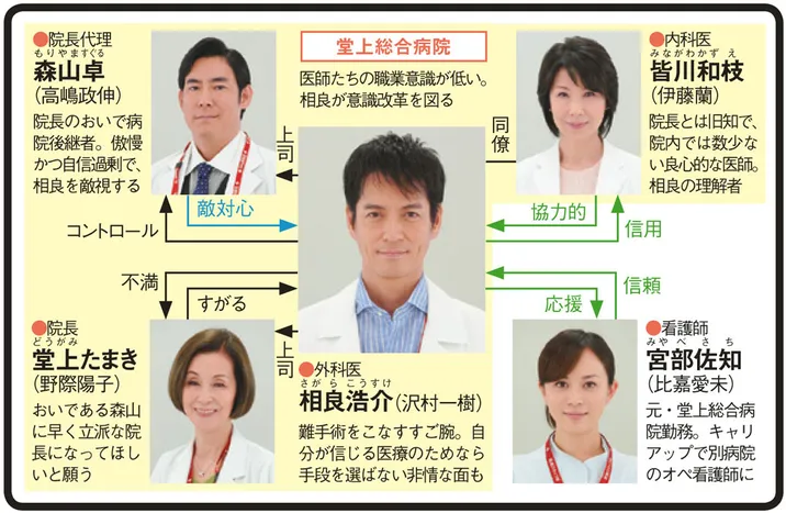 DOCTORS 3 最強の名医の人物相関図