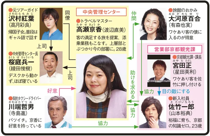 木曜ドラマ「五つ星ツーリスト〜最高の旅、ご案内します!!〜」の人物相関図