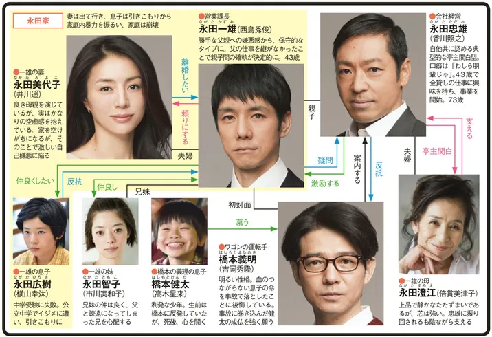 流星ワゴンの人物相関図