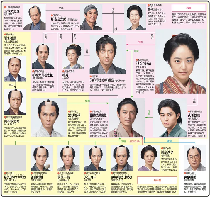 花燃ゆの人物相関図