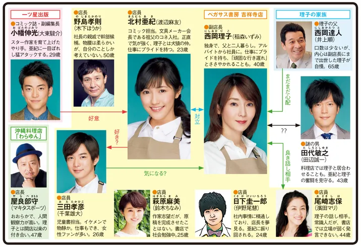 戦う!書店ガールの人物相関図