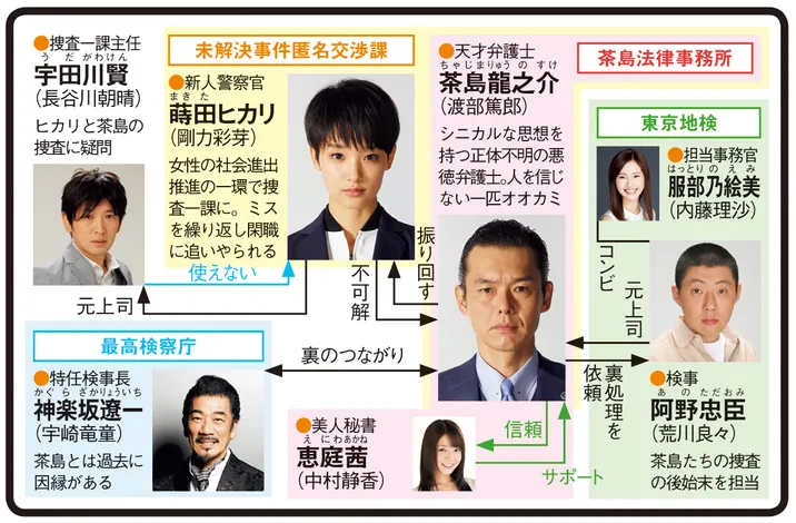 天使と悪魔〜未解決事件匿名交渉課〜の人物相関図